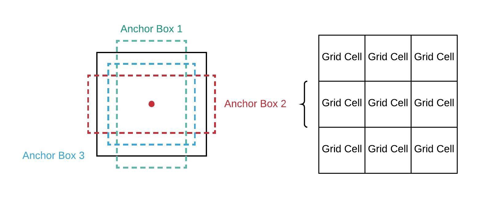 Fig: Different shapes of anchor boxes in a grid cell