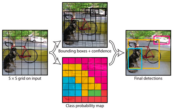 Fig: YOLO divides the image into [S x S] grid and each grid has B bounding boxes predictions along with their confidence and class probabilities.
